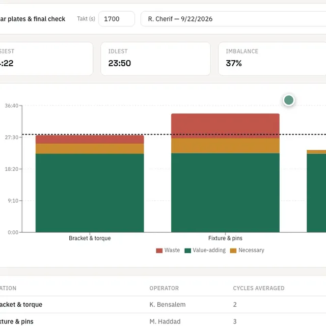 LeanPad line balancing chart for an assembly line