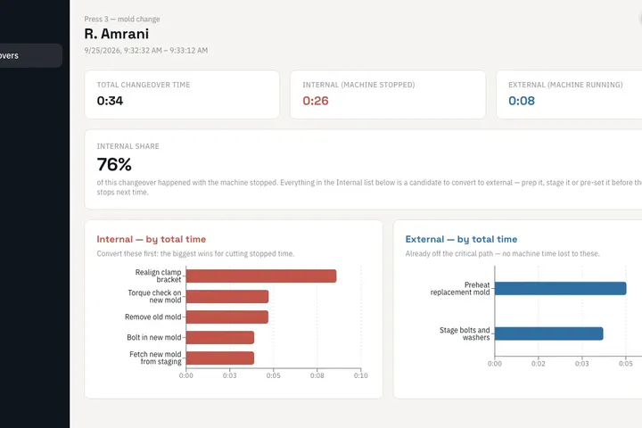 SMED results: internal share of the changeover and Pareto charts of internal and external tasks